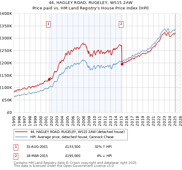 44, HAGLEY ROAD, RUGELEY, WS15 2AW: Price paid vs HM Land Registry's House Price Index