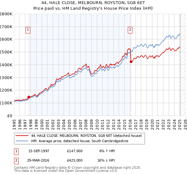 44, HALE CLOSE, MELBOURN, ROYSTON, SG8 6ET: Price paid vs HM Land Registry's House Price Index