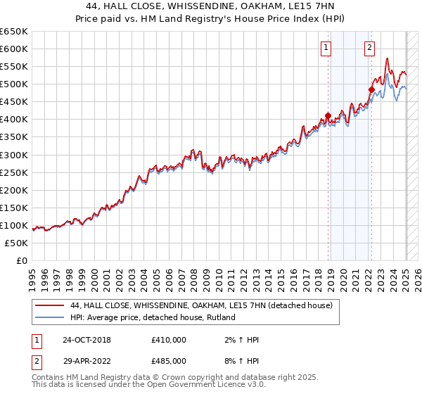 44, HALL CLOSE, WHISSENDINE, OAKHAM, LE15 7HN: Price paid vs HM Land Registry's House Price Index