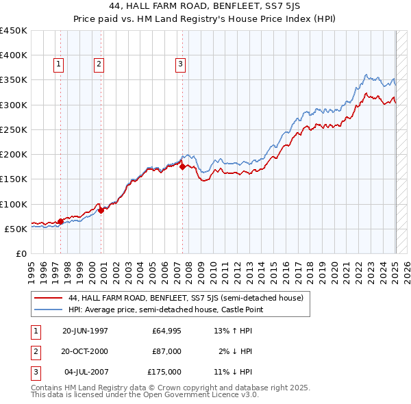 44, HALL FARM ROAD, BENFLEET, SS7 5JS: Price paid vs HM Land Registry's House Price Index