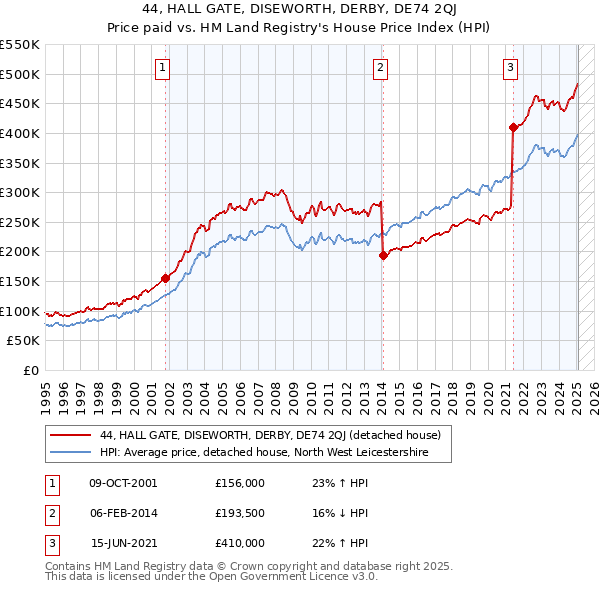 44, HALL GATE, DISEWORTH, DERBY, DE74 2QJ: Price paid vs HM Land Registry's House Price Index