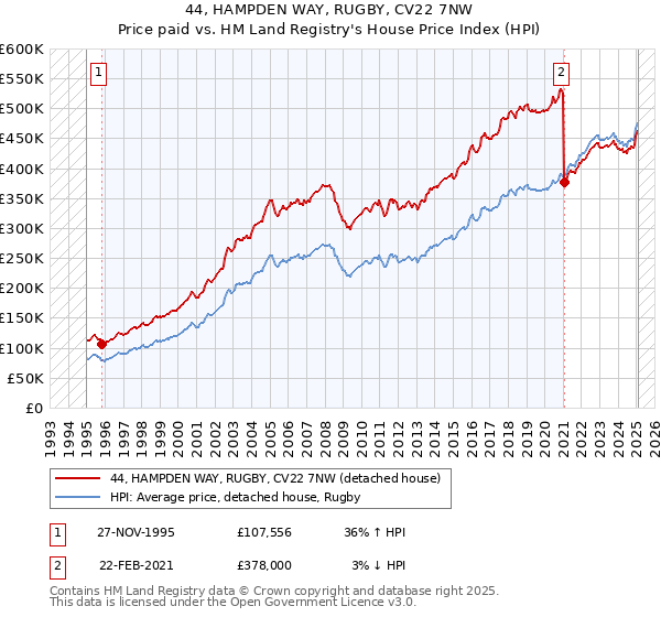 44, HAMPDEN WAY, RUGBY, CV22 7NW: Price paid vs HM Land Registry's House Price Index