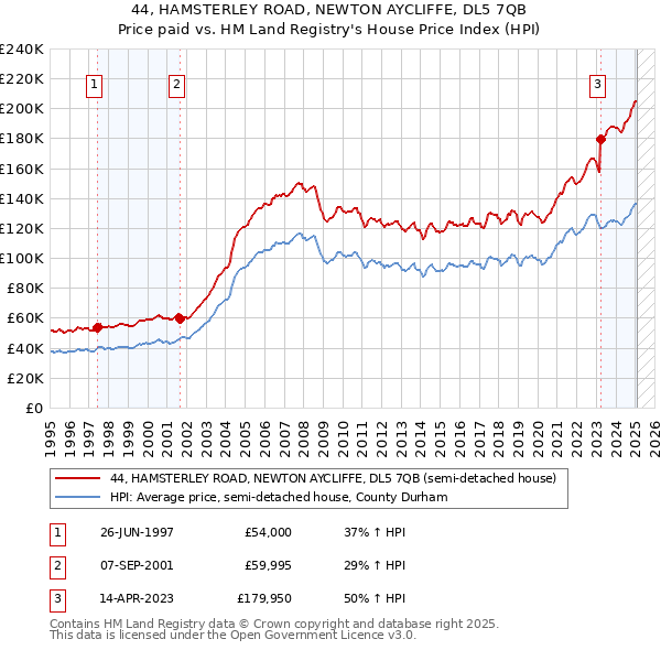 44, HAMSTERLEY ROAD, NEWTON AYCLIFFE, DL5 7QB: Price paid vs HM Land Registry's House Price Index