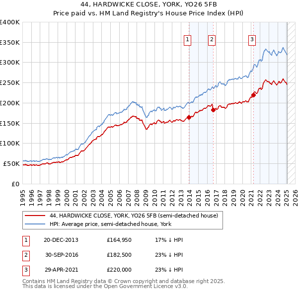 44, HARDWICKE CLOSE, YORK, YO26 5FB: Price paid vs HM Land Registry's House Price Index