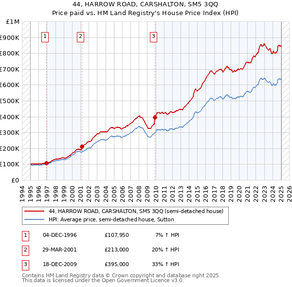 44, HARROW ROAD, CARSHALTON, SM5 3QQ: Price paid vs HM Land Registry's House Price Index