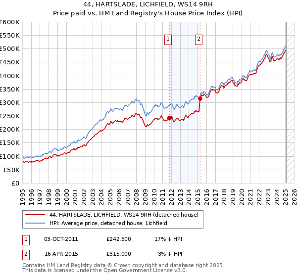 44, HARTSLADE, LICHFIELD, WS14 9RH: Price paid vs HM Land Registry's House Price Index