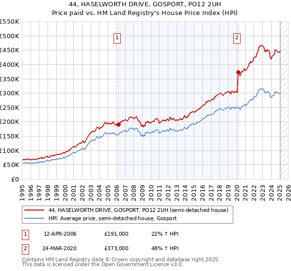 44, HASELWORTH DRIVE, GOSPORT, PO12 2UH: Price paid vs HM Land Registry's House Price Index