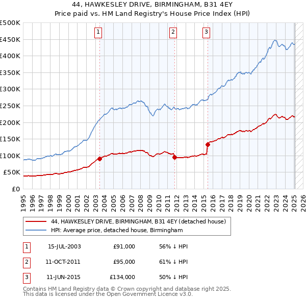 44, HAWKESLEY DRIVE, BIRMINGHAM, B31 4EY: Price paid vs HM Land Registry's House Price Index