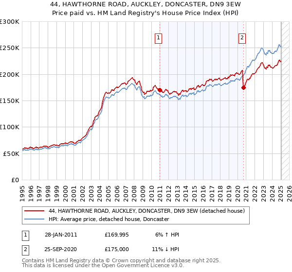 44, HAWTHORNE ROAD, AUCKLEY, DONCASTER, DN9 3EW: Price paid vs HM Land Registry's House Price Index