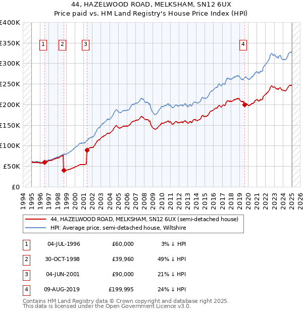 44, HAZELWOOD ROAD, MELKSHAM, SN12 6UX: Price paid vs HM Land Registry's House Price Index