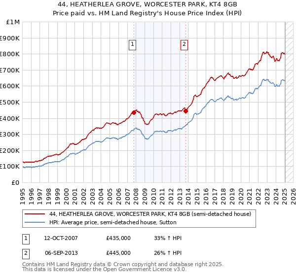 44, HEATHERLEA GROVE, WORCESTER PARK, KT4 8GB: Price paid vs HM Land Registry's House Price Index