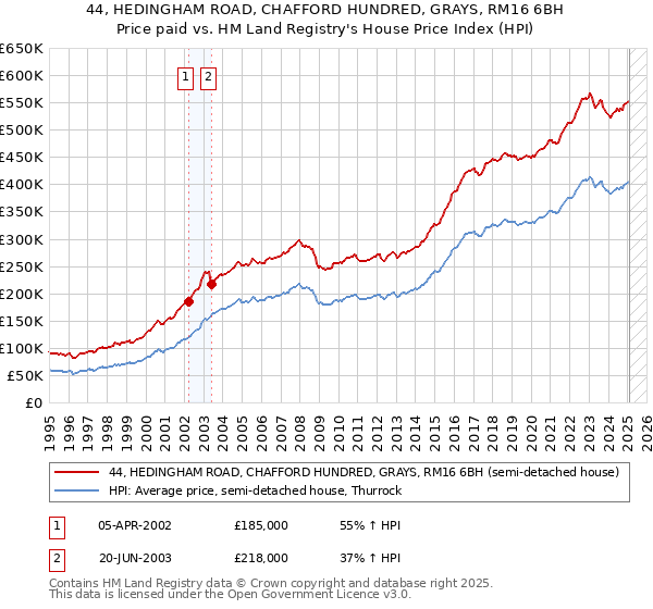 44, HEDINGHAM ROAD, CHAFFORD HUNDRED, GRAYS, RM16 6BH: Price paid vs HM Land Registry's House Price Index
