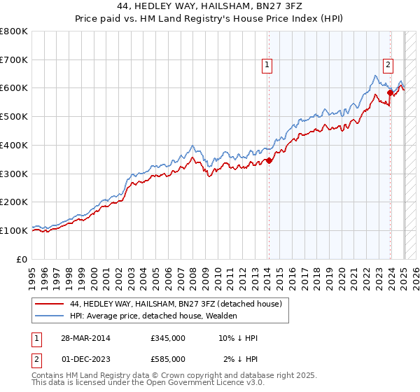 44, HEDLEY WAY, HAILSHAM, BN27 3FZ: Price paid vs HM Land Registry's House Price Index