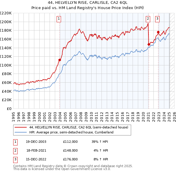 44, HELVELLYN RISE, CARLISLE, CA2 6QL: Price paid vs HM Land Registry's House Price Index