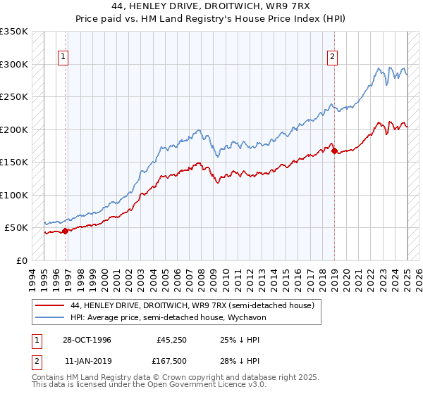 44, HENLEY DRIVE, DROITWICH, WR9 7RX: Price paid vs HM Land Registry's House Price Index