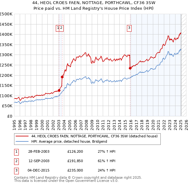 44, HEOL CROES FAEN, NOTTAGE, PORTHCAWL, CF36 3SW: Price paid vs HM Land Registry's House Price Index