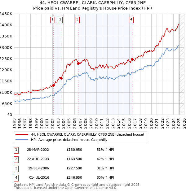 44, HEOL CWARREL CLARK, CAERPHILLY, CF83 2NE: Price paid vs HM Land Registry's House Price Index