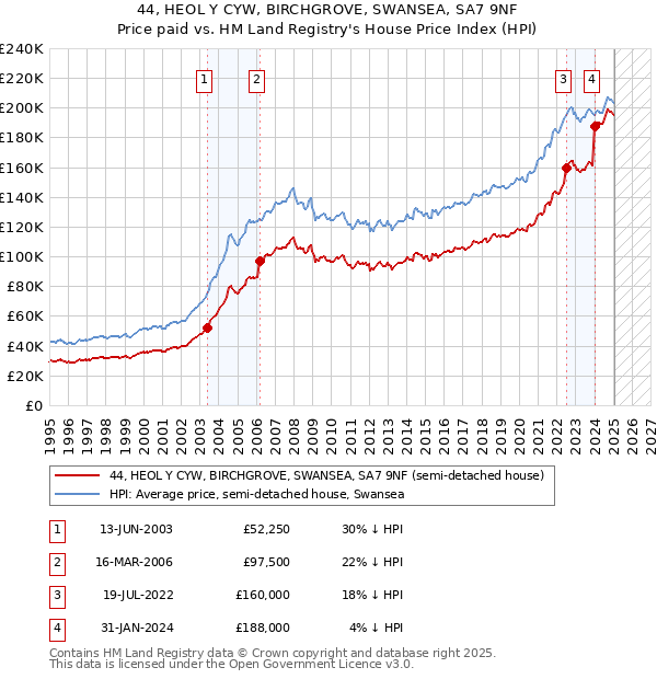 44, HEOL Y CYW, BIRCHGROVE, SWANSEA, SA7 9NF: Price paid vs HM Land Registry's House Price Index