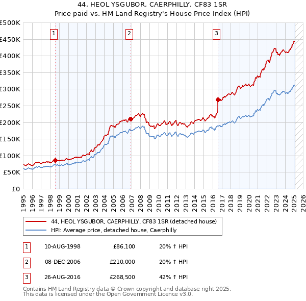 44, HEOL YSGUBOR, CAERPHILLY, CF83 1SR: Price paid vs HM Land Registry's House Price Index