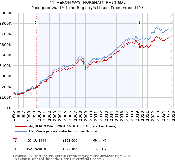 44, HERON WAY, HORSHAM, RH13 6DL: Price paid vs HM Land Registry's House Price Index