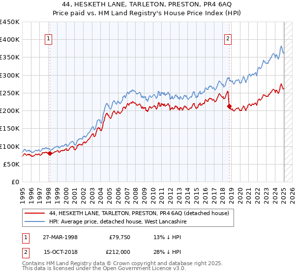 44, HESKETH LANE, TARLETON, PRESTON, PR4 6AQ: Price paid vs HM Land Registry's House Price Index