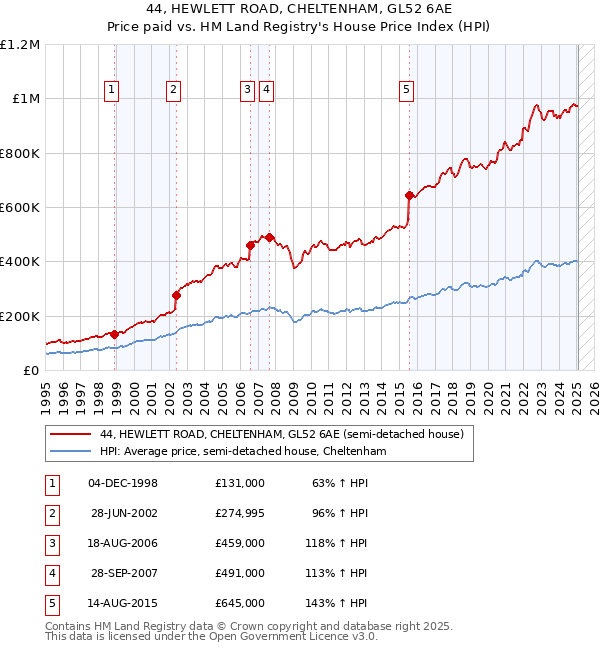 44, HEWLETT ROAD, CHELTENHAM, GL52 6AE: Price paid vs HM Land Registry's House Price Index