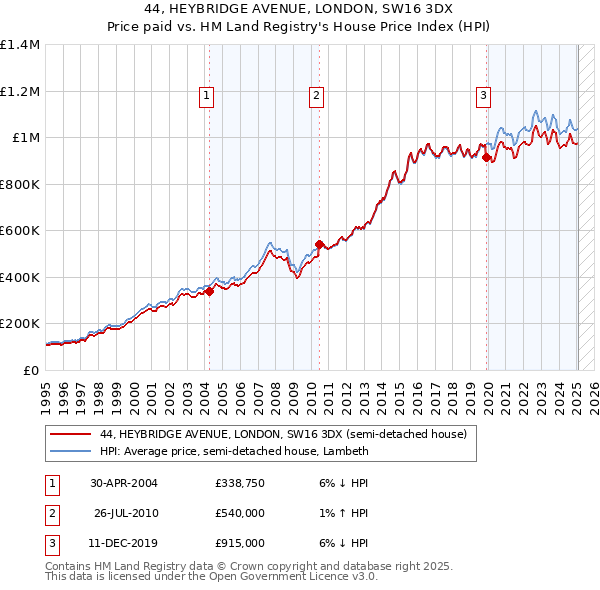 44, HEYBRIDGE AVENUE, LONDON, SW16 3DX: Price paid vs HM Land Registry's House Price Index