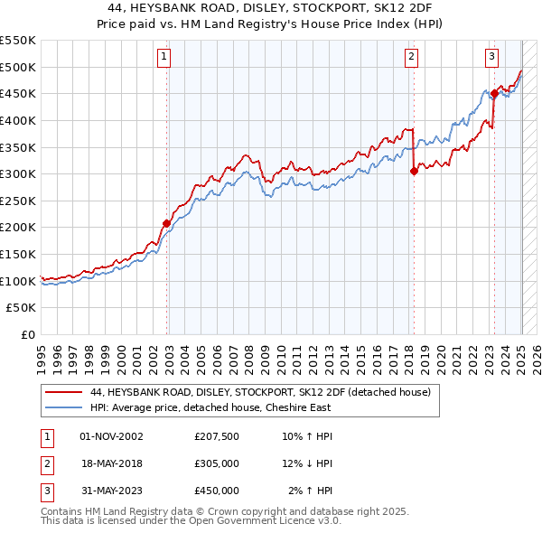 44, HEYSBANK ROAD, DISLEY, STOCKPORT, SK12 2DF: Price paid vs HM Land Registry's House Price Index