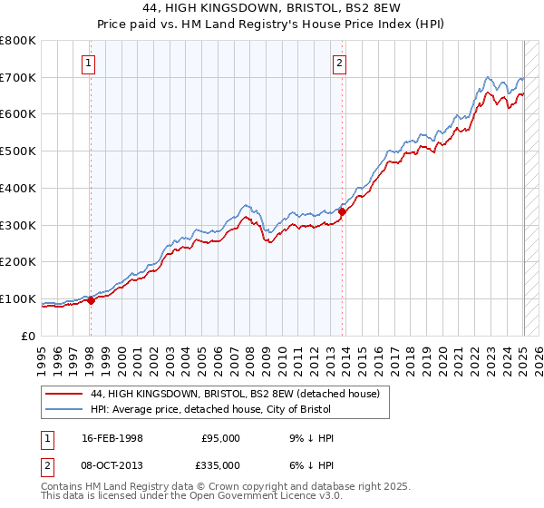 44, HIGH KINGSDOWN, BRISTOL, BS2 8EW: Price paid vs HM Land Registry's House Price Index