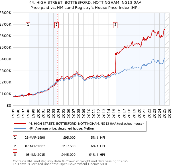 44, HIGH STREET, BOTTESFORD, NOTTINGHAM, NG13 0AA: Price paid vs HM Land Registry's House Price Index