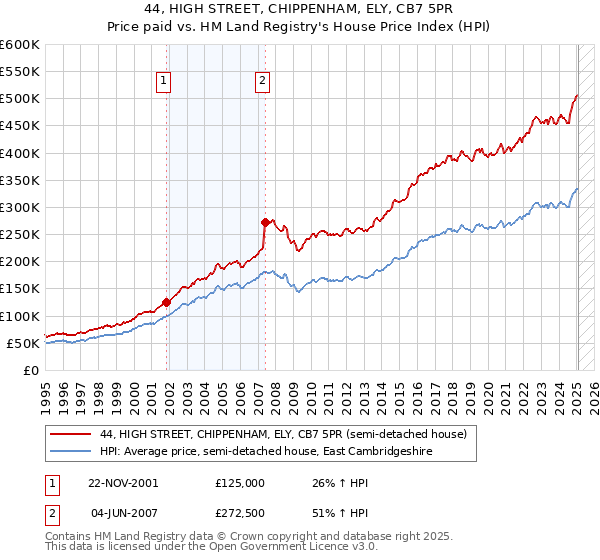 44, HIGH STREET, CHIPPENHAM, ELY, CB7 5PR: Price paid vs HM Land Registry's House Price Index