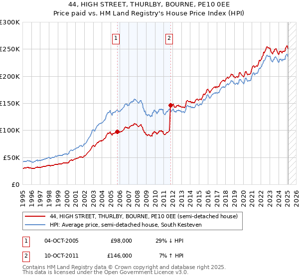 44, HIGH STREET, THURLBY, BOURNE, PE10 0EE: Price paid vs HM Land Registry's House Price Index