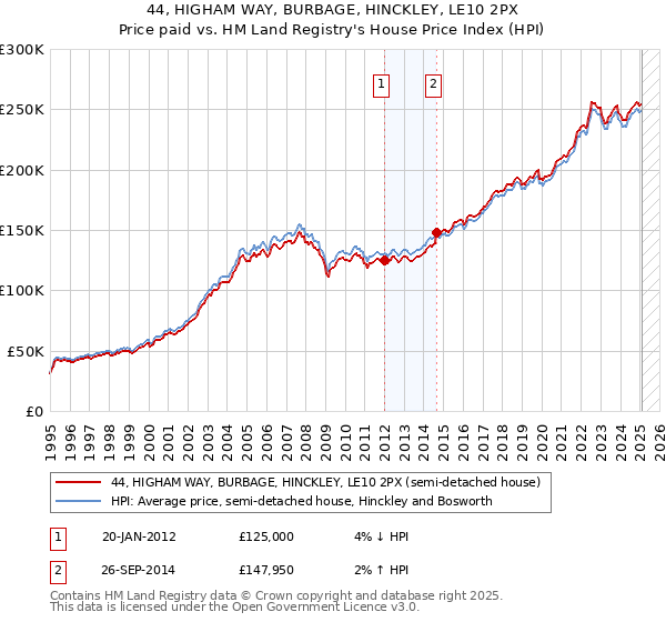 44, HIGHAM WAY, BURBAGE, HINCKLEY, LE10 2PX: Price paid vs HM Land Registry's House Price Index