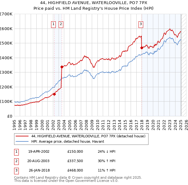 44, HIGHFIELD AVENUE, WATERLOOVILLE, PO7 7PX: Price paid vs HM Land Registry's House Price Index