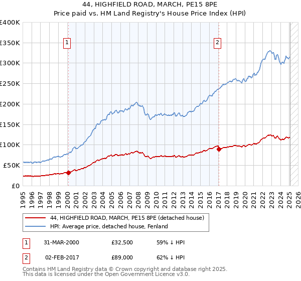44, HIGHFIELD ROAD, MARCH, PE15 8PE: Price paid vs HM Land Registry's House Price Index