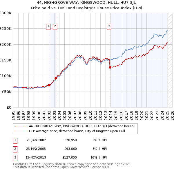 44, HIGHGROVE WAY, KINGSWOOD, HULL, HU7 3JU: Price paid vs HM Land Registry's House Price Index