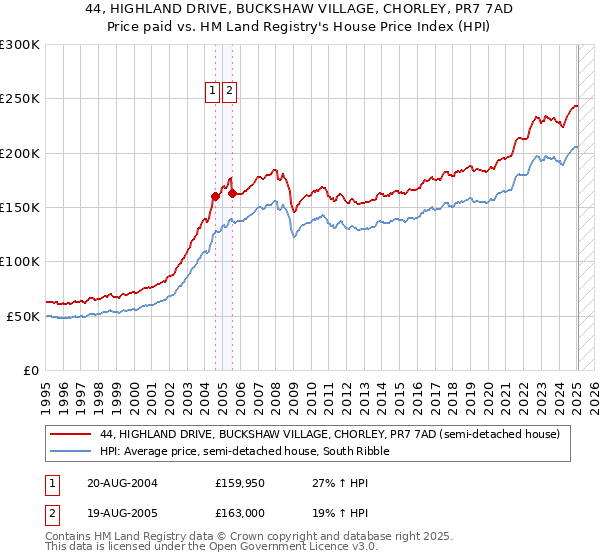 44, HIGHLAND DRIVE, BUCKSHAW VILLAGE, CHORLEY, PR7 7AD: Price paid vs HM Land Registry's House Price Index
