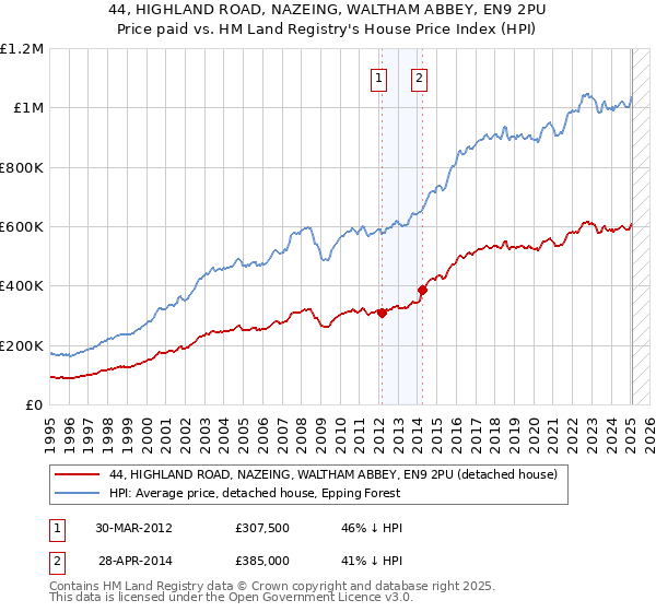 44, HIGHLAND ROAD, NAZEING, WALTHAM ABBEY, EN9 2PU: Price paid vs HM Land Registry's House Price Index