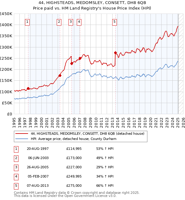44, HIGHSTEADS, MEDOMSLEY, CONSETT, DH8 6QB: Price paid vs HM Land Registry's House Price Index