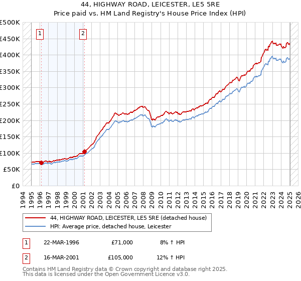 44, HIGHWAY ROAD, LEICESTER, LE5 5RE: Price paid vs HM Land Registry's House Price Index