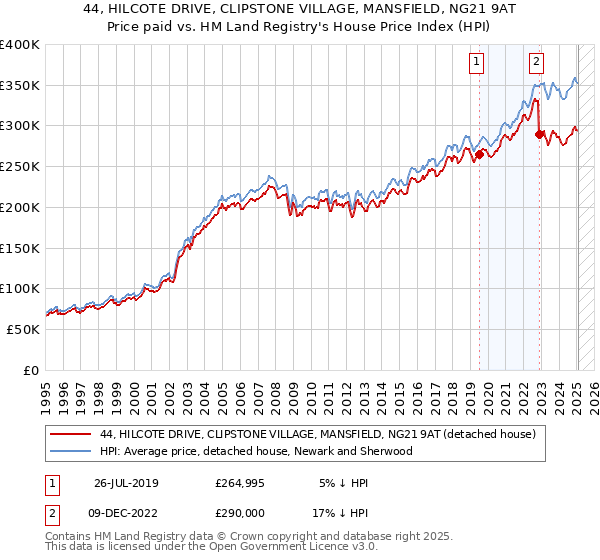 44, HILCOTE DRIVE, CLIPSTONE VILLAGE, MANSFIELD, NG21 9AT: Price paid vs HM Land Registry's House Price Index