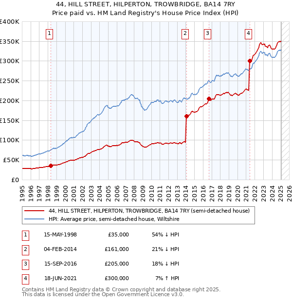 44, HILL STREET, HILPERTON, TROWBRIDGE, BA14 7RY: Price paid vs HM Land Registry's House Price Index