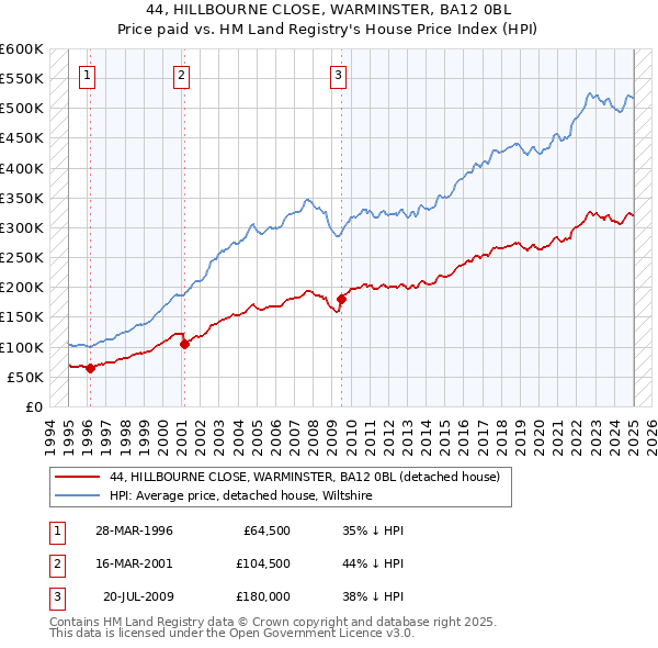 44, HILLBOURNE CLOSE, WARMINSTER, BA12 0BL: Price paid vs HM Land Registry's House Price Index