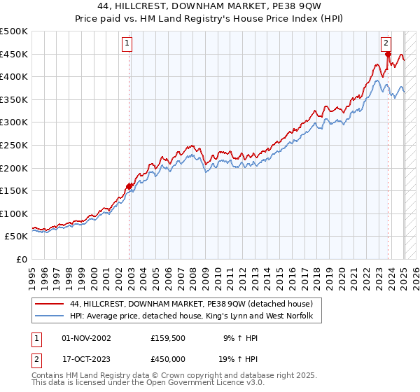 44, HILLCREST, DOWNHAM MARKET, PE38 9QW: Price paid vs HM Land Registry's House Price Index