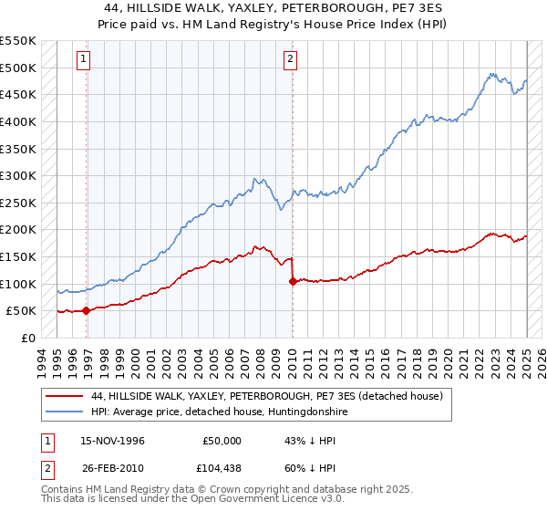 44, HILLSIDE WALK, YAXLEY, PETERBOROUGH, PE7 3ES: Price paid vs HM Land Registry's House Price Index