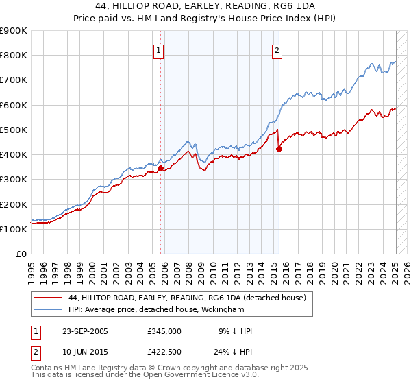 44, HILLTOP ROAD, EARLEY, READING, RG6 1DA: Price paid vs HM Land Registry's House Price Index