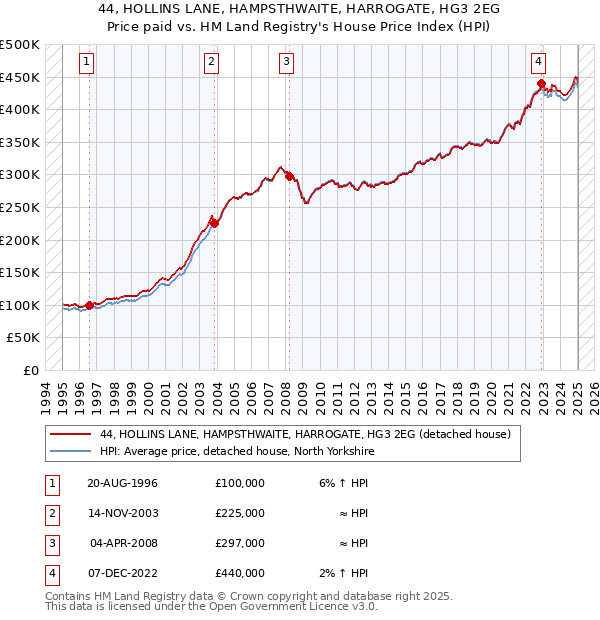 44, HOLLINS LANE, HAMPSTHWAITE, HARROGATE, HG3 2EG: Price paid vs HM Land Registry's House Price Index