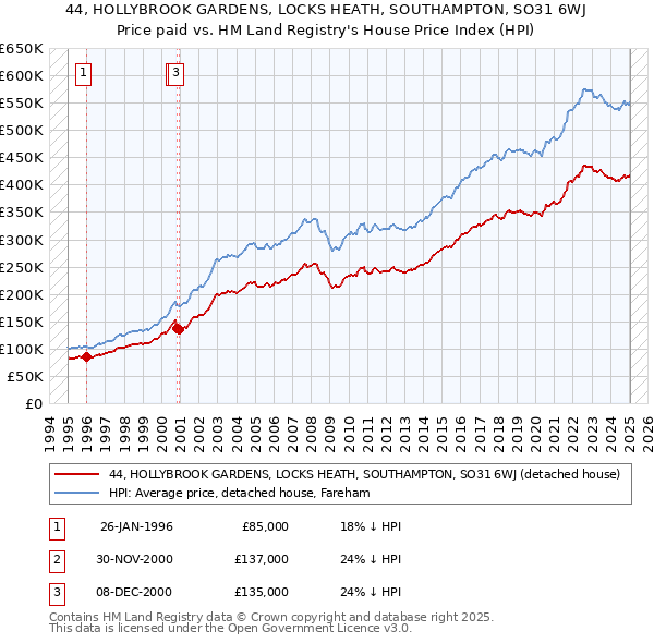 44, HOLLYBROOK GARDENS, LOCKS HEATH, SOUTHAMPTON, SO31 6WJ: Price paid vs HM Land Registry's House Price Index