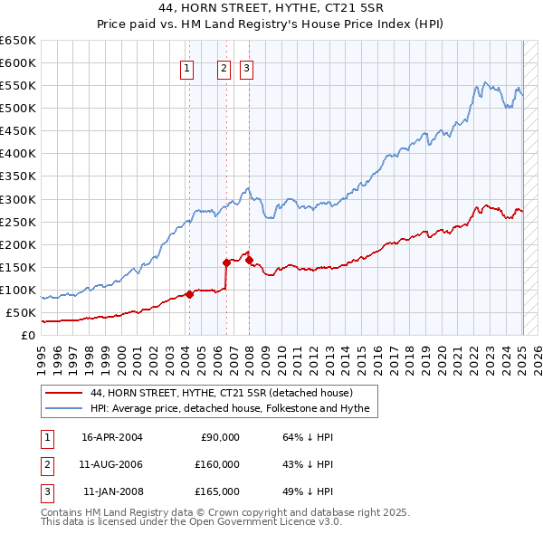 44, HORN STREET, HYTHE, CT21 5SR: Price paid vs HM Land Registry's House Price Index
