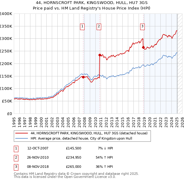 44, HORNSCROFT PARK, KINGSWOOD, HULL, HU7 3GS: Price paid vs HM Land Registry's House Price Index